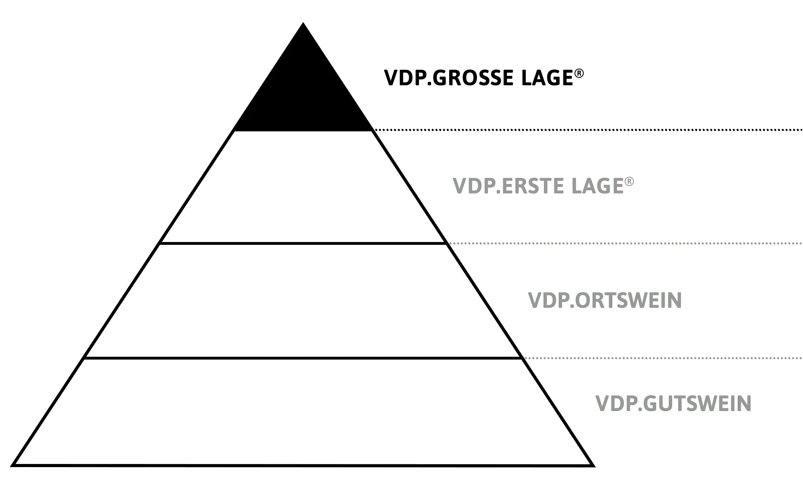VDP Klassifikations-Pyramide VDP.GROSSE LAGE