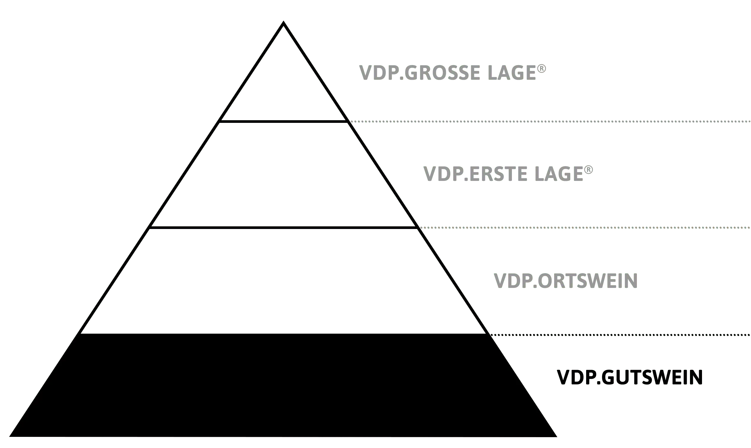 VDP Klassifikations-Pyramide VDP.GUTSWEIN