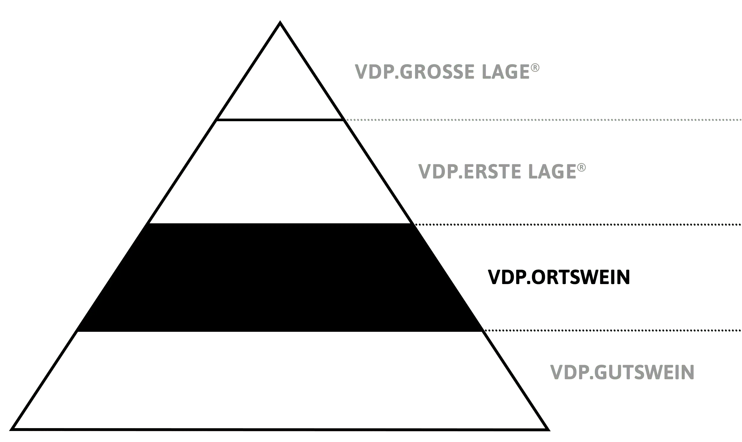 VDP Klassifikations-Pyramide VDP.ORTSWEIN